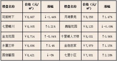 每日特價房:漢陽七里新村單價僅6216元/平!(2)---億房房產資訊